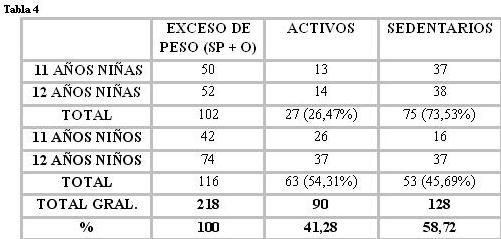 Resultados generales para relacionar exceso de peso y sedentarismo